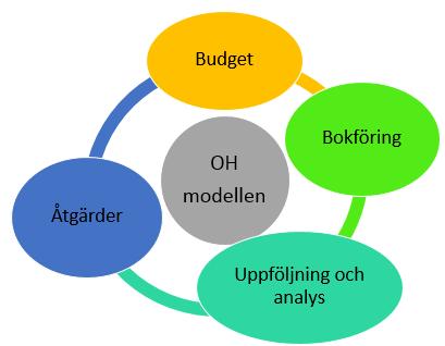 Öppet hus 13/11 om Avstämning och analys av stödverksamhetens kostnader Förståelse för modellen för indirekta kostnader