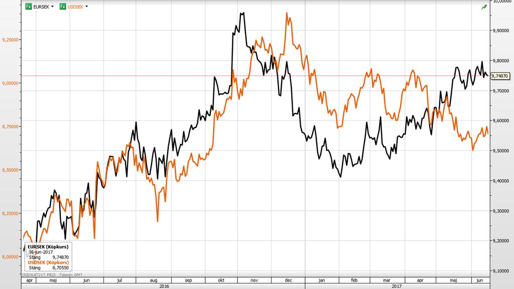 Sida 6 av 8 Växelkurs Euro/SEK och USD/SEK I nedanstående diagram har EUR svart linje