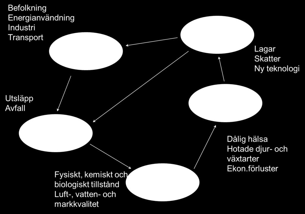 Det gör det möjligt att följa hur olika verksamheter i samhället påverkar miljön och vad som görs för att förhindra fortsatt påverkan.