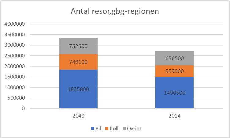 Figur 13 Antal startande resor i Göteborgsregionens kommuner 2014 och 2040. Avser vardagsdygn.