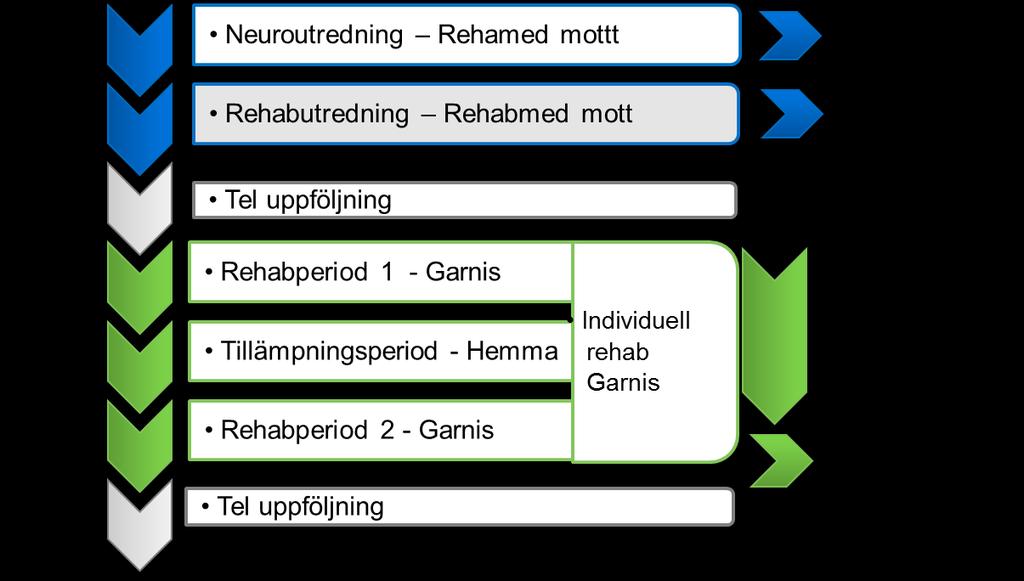 Tjänsteutbud Neurorehabs mottagning Neuro- och rehabutredning Spasticitetsutredning och behandling Ryggmärgskaderehabilitering och uppföljning Kognitiv utredning, allmän eller körkortinriktad Övrig