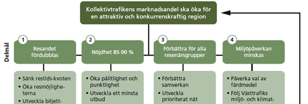 Inledning Trafikförsörjningsprogrammet styrande Västra Götalandsregionen är regional kollektivtrafikmyndighet och ska enligt kollektivtrafiklagen från 2012, ta fram ett regionalt