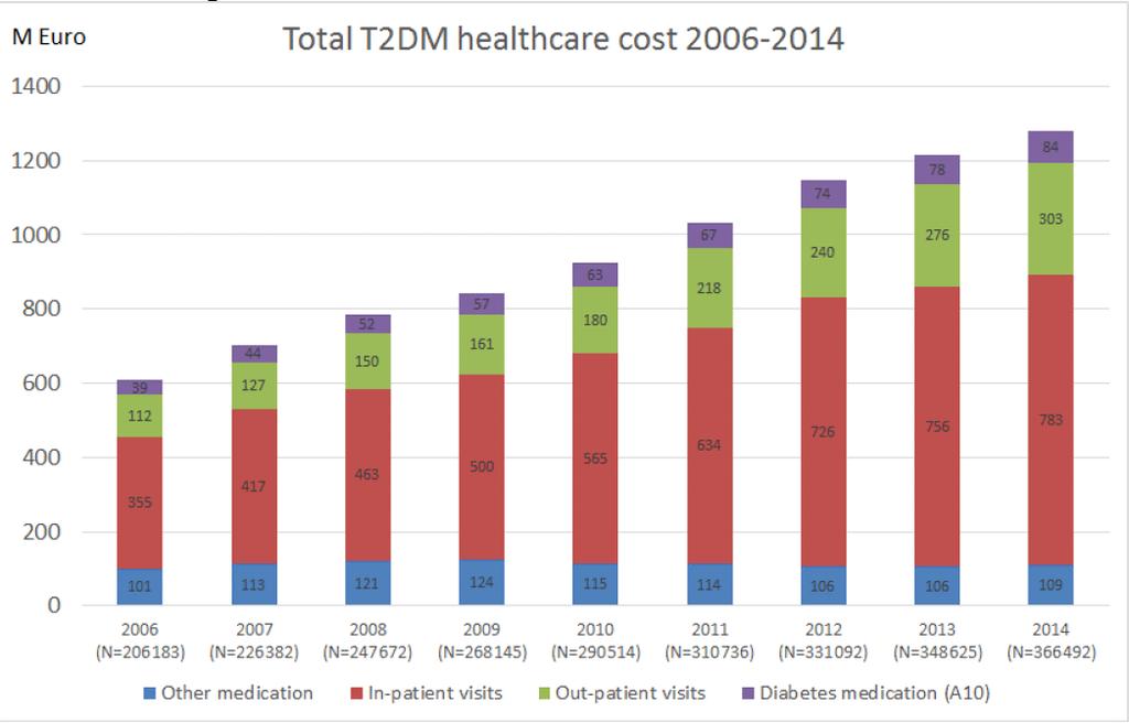 Doubled healthcare costs of type 2 diabetes mellitus during years 2006-2014: a nationwide cost-ofillness study in Sweden A. Kalkan1, J. Bodegård1, J.W. Ericsson2, T. Nyström3, A.