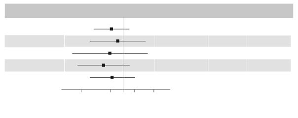 Icke-fatal hjärtinfarkt Utökad MACE 0,78 (0,66-0,93) 0,89 (0,72-1,11) 0,88 (0,75-1,03) 0,88 (0,81-0,96) 219 (4,7) 159 (3,4) 281 (6,0) 948 (20,3) 278 (6,0) 177 (3,8) 317 (6,8) 1062 (22,7) Ytterligare