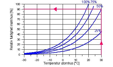 Detta fenomen är inte ovanligt i ventilerade krypgrunder en varm sommardag. Vad händer då man går från kall luft som värms upp till 20 C?