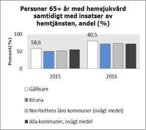 Figur 10.17 Hemtjänst och hemsjukvård. Källa: Kolada. Figur: Gällivare kommun. Datum: 2017-10-17. I Gällivare har vi en hög andel medborgare som har kombinationen hemtjänst och hemsjukvård.