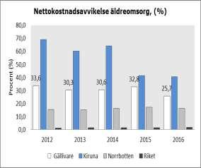 44 % av dessa hade en upprättad åtgärdsplan utifrån bedömd risk för undernäring, fall, trycksår eller munhälsa.