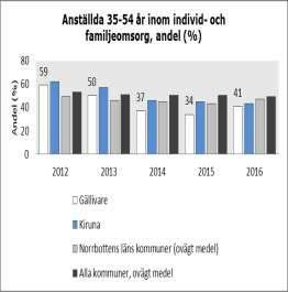 Figur 10.20 Månadsavlönad personal. Källa: kolada Figur 10.21 Anställda 35-54 år. Källa: kolada. Datum:2017-10-17. Socialnämnden har flest medarbetare i Gällivare kommun, 842,55 årsarbetare 2016.