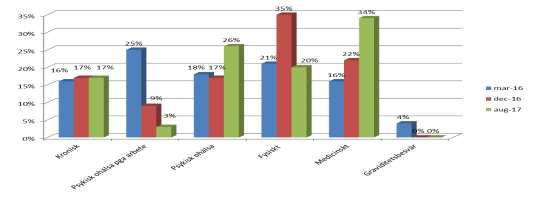psykisk ohälsa, fysiska och kroniska. Psykisk ohälsa på grund av arbete har endast 3 % av våra medarbetare. Figur10.23 Källa: personalenheten, Gällivare kommun. Datum: 2017-10-17. 10.