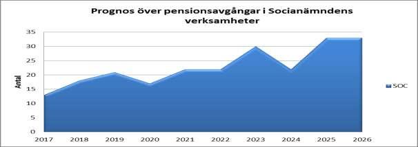 10.7.1 Sjukfrånvaro Både lokal, regional och nationell statistik visar att sjuktalen har ökat.