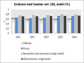 Figur 10.9 Andel inv med insatser enl LSS. 10.10 Nettokostnad funktionsnedsättning. Källa: Kolada. Figur: Gällivare kommun. Datum: 2017-10-17.