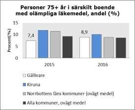125 av 302 brukare på särskilt boende svarade på undersökningen. 27 % av dessa svarade själv och/eller tillsammans med någon, 73 % av svaren lämnades enbart av någon annan.