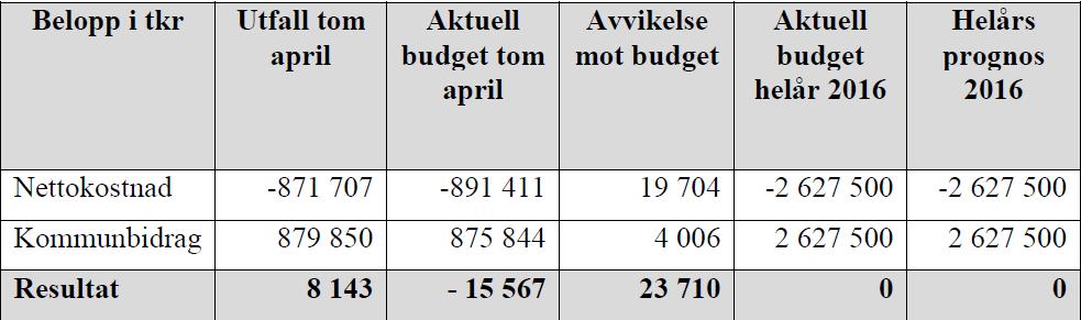 Snabbprotokoll Sammanträdesdatum 2016-05-17 Snabbreferat av beslut vid stadsdelsnämnden Östra Göteborgs sammanträde 17 maj 2016 2.