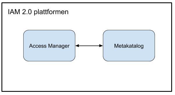 Utöver detta finns det ytterligare mål med projektet; Fler system skulle kunna kopplas till metakatalogen för att få tillgång till ökad automatik i fler system med skapande av konton.