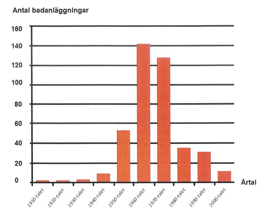 Antal inomhusbadanläggningar som byggdes i