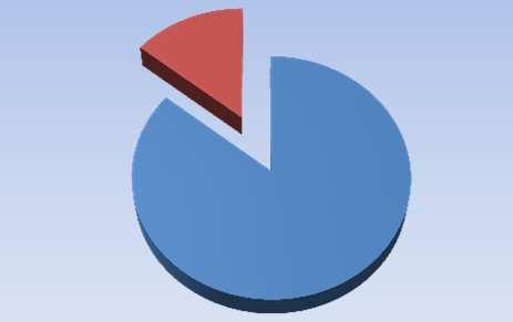 Intäktsfördelning 2015 14% 0% 0% Årsavgifter Hyresintäkter Intäkter Tkr Årsavgifter 2 943 Hyresintäkter 486 Övriga intäkter 0 Kapitalintäkter 0 Summa 3 429 Övriga intäkter Kapitalintäkter 86%