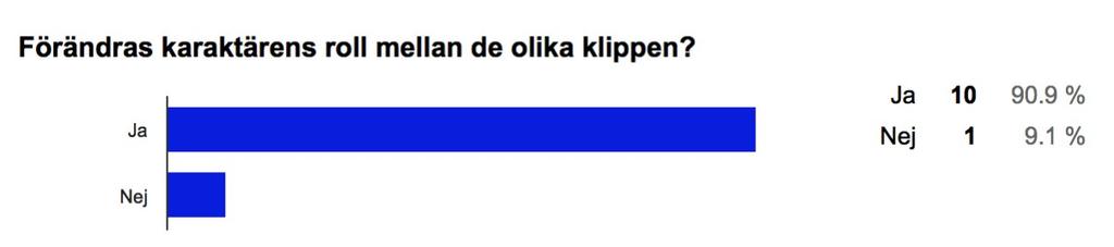 Svaren på fråga 1 för detta klipp är mer utspridda. De flesta upplevde olika känslor för karaktären med spänningsmusiken.