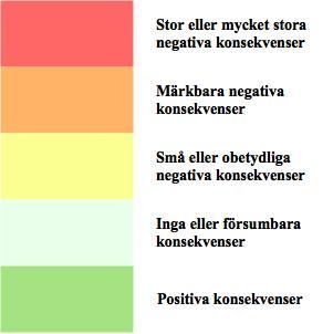 Figur 3 Färggradient som visar värdering av konsekvenserna.