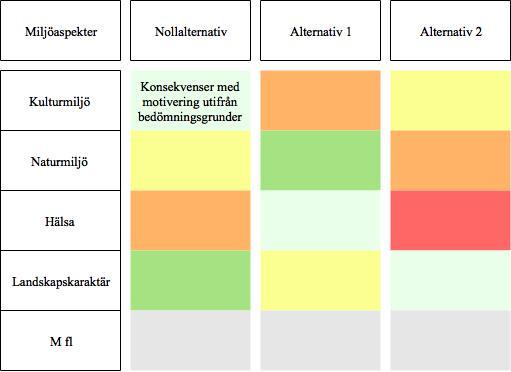 De olika alternativens konsekvenser för olika miljöaspekter redovisas i relation till nollalternativet. Läsaren ska själv kunna göra denna bedömning utifrån redovisade fakta.