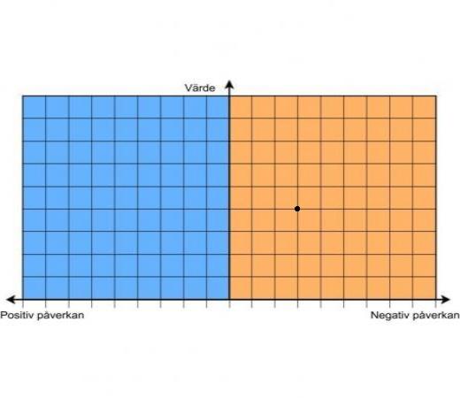 Figur 8 Hur svaret av en bedömning i enkäten kunde se ut. Här får påverkan en 3:a och värdet får en 4:a.