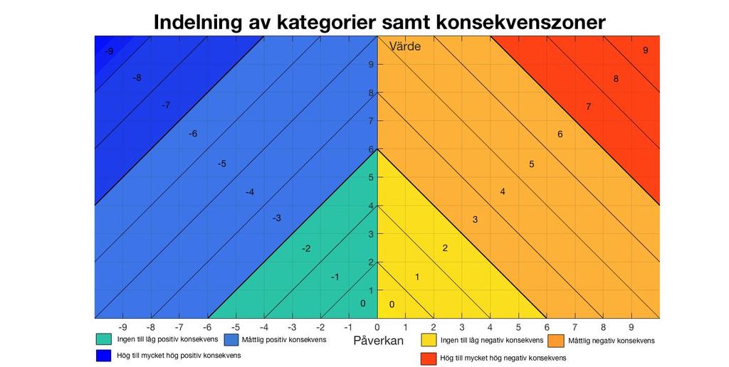 Figur 9 Basmodell, indelning med kategorier samt konsekvenszoner. Kategorierna delades in i olika färger och konsekvenszonerna markerades ut med siffror som figur 9 visar.