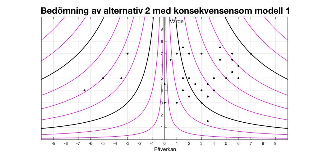 Med modell 1 för alternativ 2 låg flest bedömningar kring konsekvenszonerna 3 och 5 med störst vikt på konsekvenszon 3.