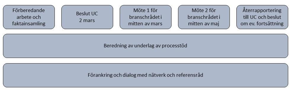 Arbetsformer våren 2018 Under våren 2018 genomförs Branschråd: Förskola som en försöksverksamhet för att sedan utvärderas. Branschrådet har två möten under våren.