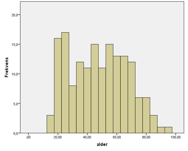Figur 1 Åldersfördelning besökare Histogrammet över åldersfördelningen följer en klockform så när som på att åldrarna 19 25 som har höga frekvenser.