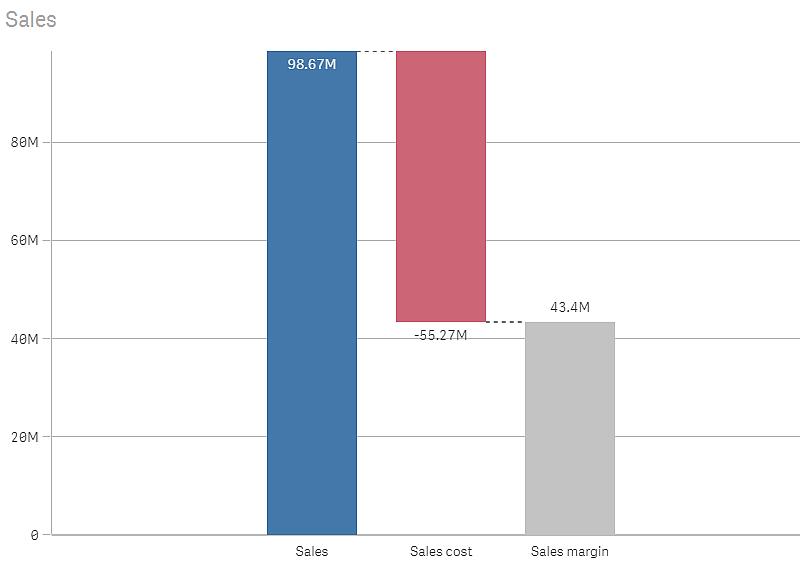 Användning Vattenfallsdiagrammet är lämpligt för att visa hur ett initialt värde påverkas av mellanliggande positiva och negativa värden.