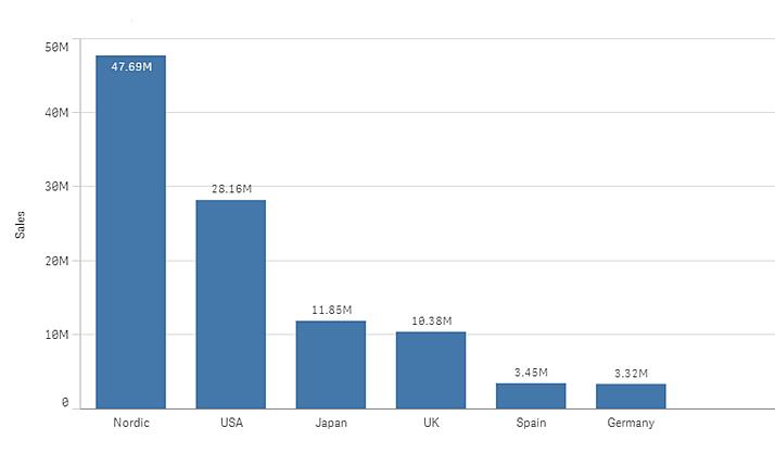 . Filterruta Med filterrutan kan du kontrollera vilka värden som ska visas i visualiseringarna på ett ark. En filterruta kan filtrera data i flera dimensioner samtidigt.