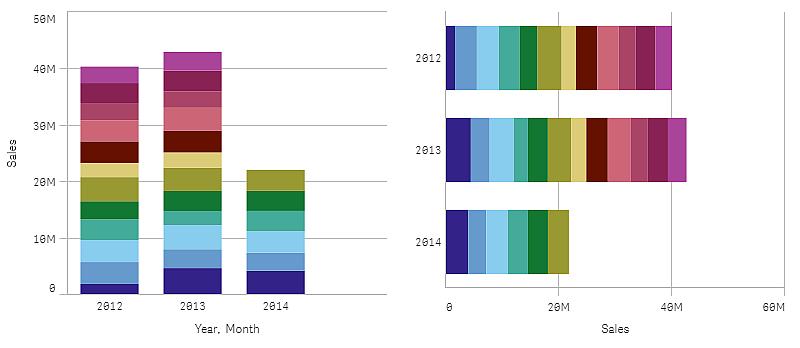 Användning Flervärdesstaplar och staplade staplar gör det lättare att visualisera grupperade data.