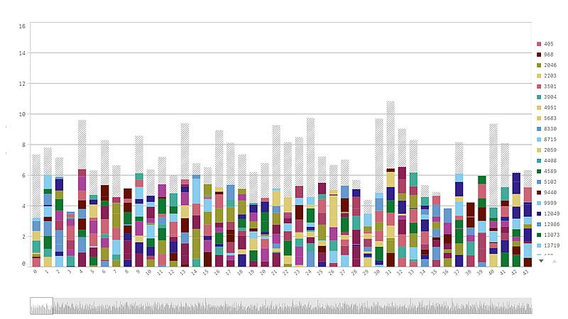 Visa stora mängder data i ett diagram med flervärdesstaplar Vid visning av stora datauppsättningar i ett stapeldiagram kan det finnas fall när inte varje dimensionsvärde i en stapel visas med rätt