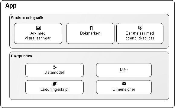 2 Skapa appar 2 Skapa appar En Qlik Sense-app är en samling dataelement som kan återanvändas (mått, dimensioner och visualiseringar), ark och berättelser.