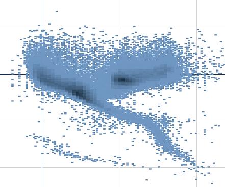 I ett spridningsdiagram behöver du en dimension och minst två mått. Du kan ha maximalt en dimension och tre mått, där det tredje måttet visualiseras som bubbelstorlek. Gör följande: 1.