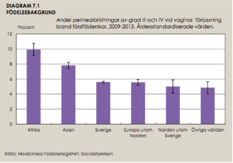 Andelen sfinkterskador vid