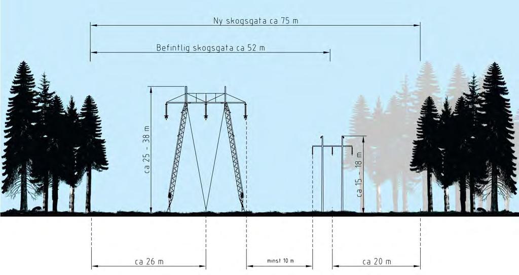 Vid parallellgång med befintlig 400 kv-ledning breddas den befintliga skogsgatan ca 23 m för att ge plats åt den planerade 140 kv-ledningen. Total bredd på skogsgatan blir då ca 75 m, se Figur 14.