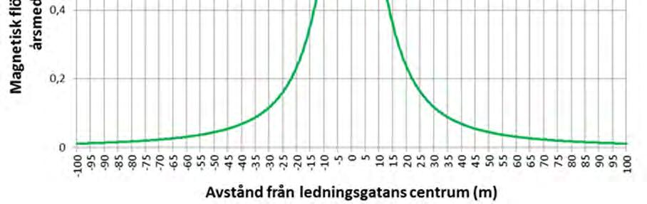 Vattenfall ska i sitt agerande följa denna av myndigheterna formulerade försiktighetsprincip. 6.1.