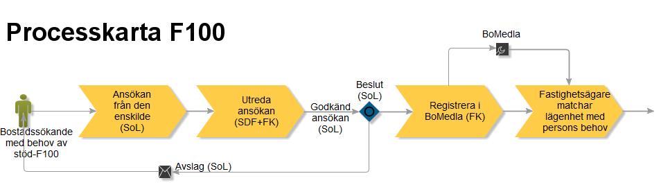 PROCESSKARTA F100 F100 är en lägenhet inom ordinarie bostadsbestånd. Lägenheterna hyrs ut av de fastighetsägare som skrivit på Samarbetsavtalet till Göteborgs Stad.
