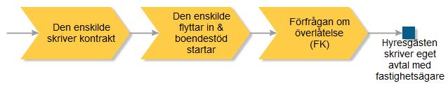 Det är socialsekreterare och enhetschef inom stadsdelarnas respektive socialtjänst, i de enheter där ansökan om boende för personer med funktionsnedsättning utreds, som bedömer om F100 är aktuellt i