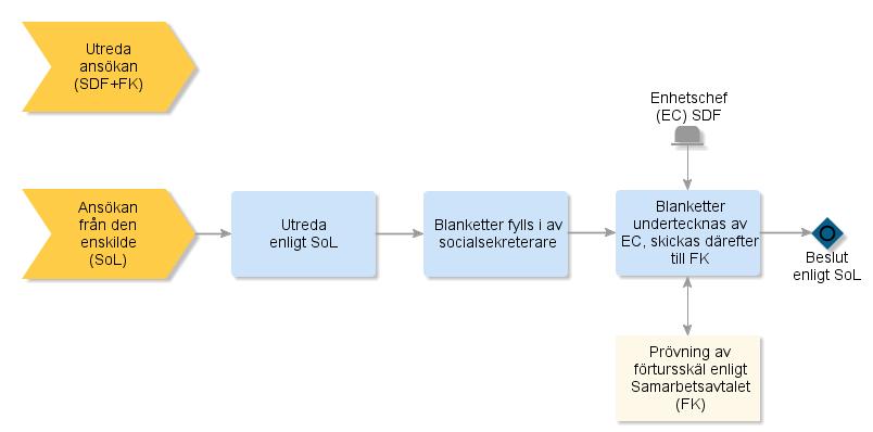 UTREDA ANSÖKAN (SDF+FK) Socialsekreteraren fyller i blanketterna och beskriver vilket stöd personen behöver för att kunna bo i egen lägenhet.