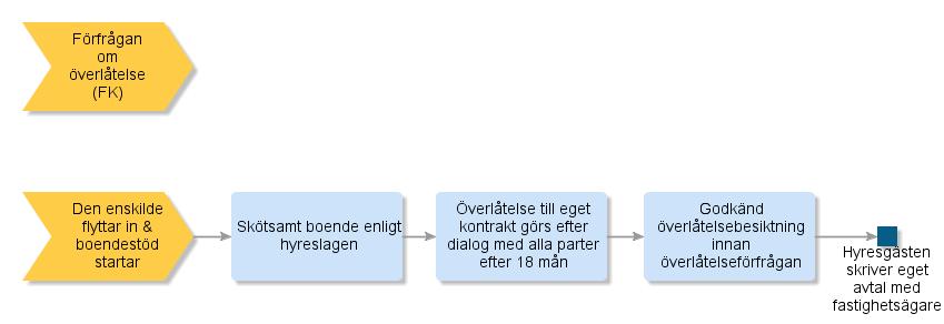 FÖRFRÅGAN OM ÖVERLÅTELSE (FK) Övertagande av hyresavtal Efter 18 månader kan processen för att andrahandskontraktet skall övergå till ett förstahandskontrakt