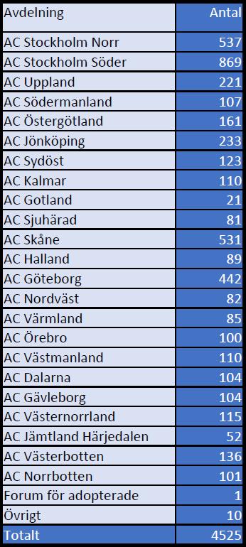 Förening Kurser och konferenser Under 2017 var två kontaktpersonskonferenser inplanerade, en på våren och en på hösten. Höstens konferens fick dock ställas in på grund av för få anmälda.