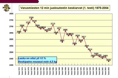 19 Proportion av utmärkta (> 3 m) och dåliga d (< 2 m) resultat i 12 min löptest l hos Finska rekryter 1978-2 3 2 < 2 m % 1 >3 m 1978 1982 1986 199 199 1998 2 år 21 metrin juoksu pojat Max Q3 Ka Q1