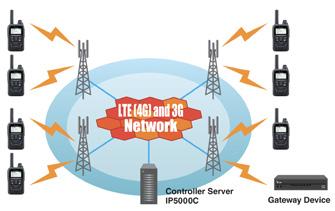 PRIORITET I nätet kan man ha olika prioritetsklasser på användarna vilket gör att man kan bryta eller bara gå in i ett pågående samtal med viktig information. INTERNET LTE-RADIO SYSTEMET!