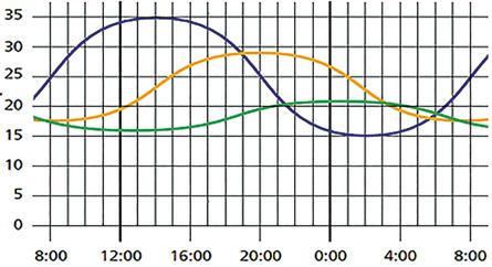 Värmekapacitet/amplituddämpning/fasförskjutning Specifik värmekapacitet är en materialkonstant som anger hur mycket energi som måste tillföras ett kilogram av ett speciellt material för att öka