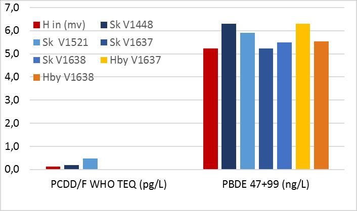 Figur 5. Koncentrationen av PCDD/F, PBDE och HBCD i spillvatten. Observera de olika skalorna och enheterna. För PBDE 47+99 var halterna ungefär lika i alla prover medan PBDE 209 varierade mer.