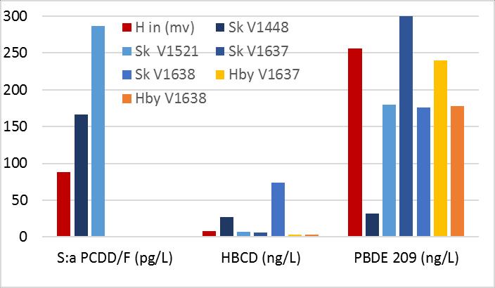 HBCD (hexabromcyklododekan) visar också mycket varierande resultat där två prover från Skarpnäck (Sk och Sk) låg långt över de i H in.