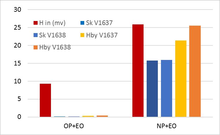 I ledningsnätet och i reningsverket bryts etoxilaterna ned till respektive fenol. NPEO härrör från tvätt av importerade textilier (Brigden m. fl.