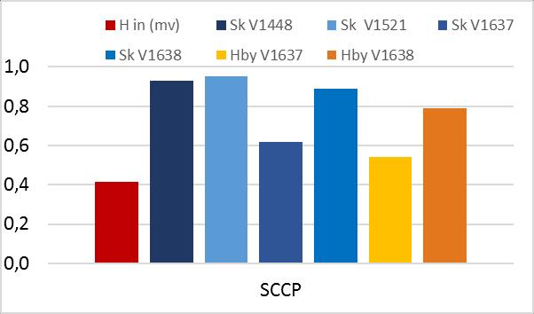 Figur 15. Klorparaffiner, AOX och EOX i spillvatten, i µg/l. AOX- och EOX-halterna är ungefär lika eller något högre i hushållsspillvattnen än i inkommande vatten till reningsverket, figur 15.