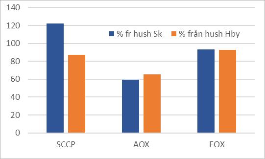 Kvoten från hushåll blir omkring 60 % för AOX och över 90 % för EOX oavsett om halter från Skarpnäck eller Hammarby Sjöstad används vid beräkningarna, figur 14.